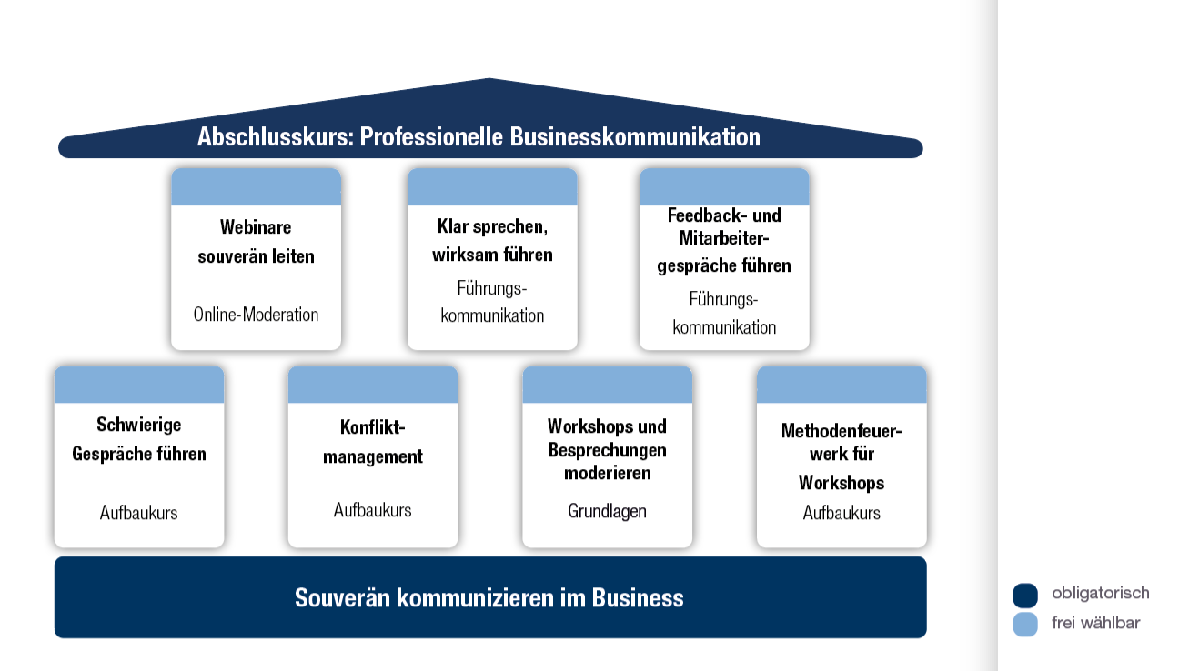 Übersichts-Chart Zertifikatslehrgang professionelle Businesskommunikation